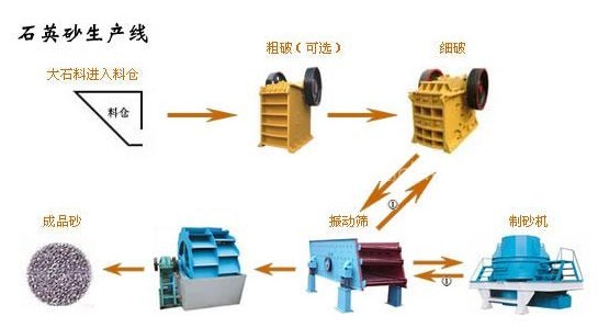 熱賣機械全套石料生產(chǎn)線/砂石生產(chǎn)設(shè)備