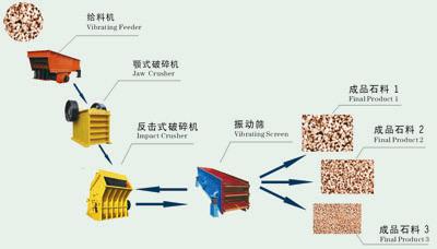 石料生產(chǎn)線合理組織生產(chǎn)過程介紹