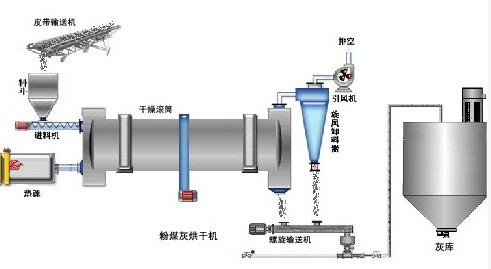 供應(yīng)轉(zhuǎn)筒烘干機(jī)，3質(zhì)優(yōu)價(jià)廉