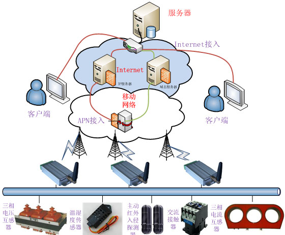 GPRS-RTU電力無線遠程監(jiān)控系統(tǒng)