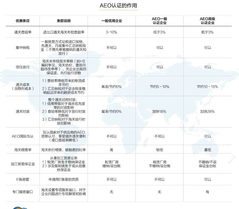 通過海關(guān)AEO認(rèn)證咨的首要條件，AEO認(rèn)證咨詢公司輔導(dǎo)費(fèi)用