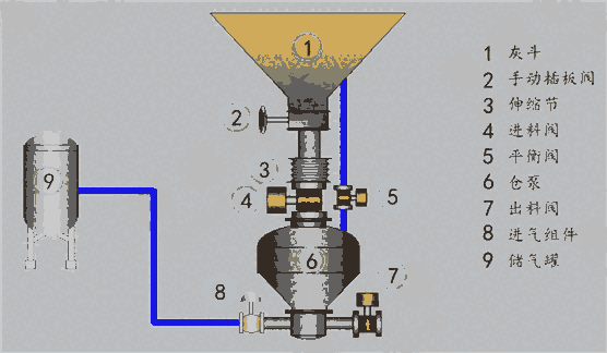 密相粉體氣力輸送系統(tǒng)特點(diǎn)