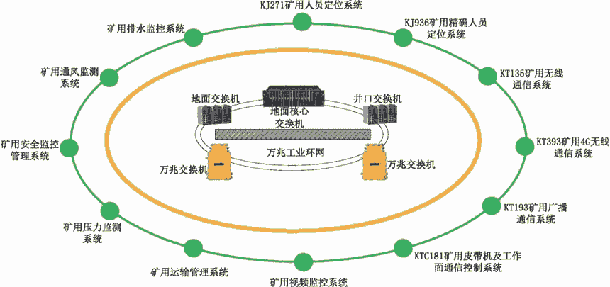 全礦井綜合自動(dòng)化監(jiān)控系統(tǒng)