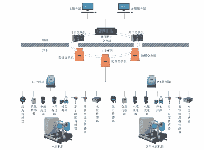 礦用排水監(jiān)控系統(tǒng)，泵房自動(dòng)化