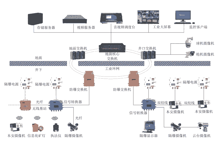 煤礦視頻監(jiān)控系