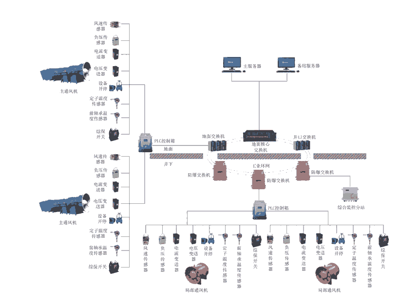 ?礦用通風(fēng)監(jiān)控系統(tǒng)l