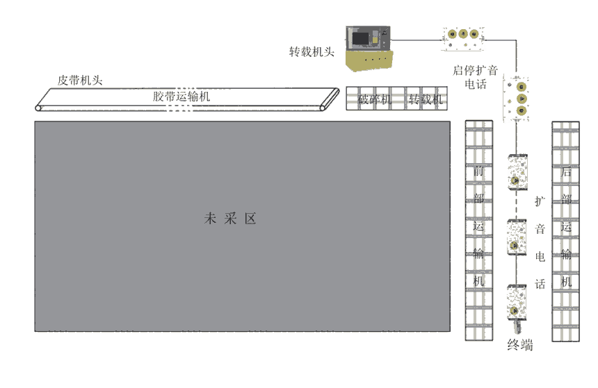 礦用工作面通信控制系統(tǒng)，架間通信