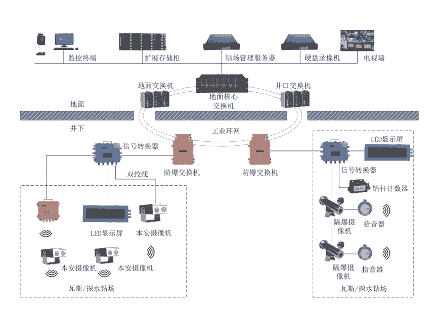 煤礦鉆場視頻監(jiān)控系統(tǒng)