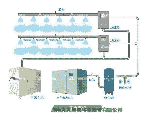 寧夏企業(yè)干霧抑塵系統(tǒng)