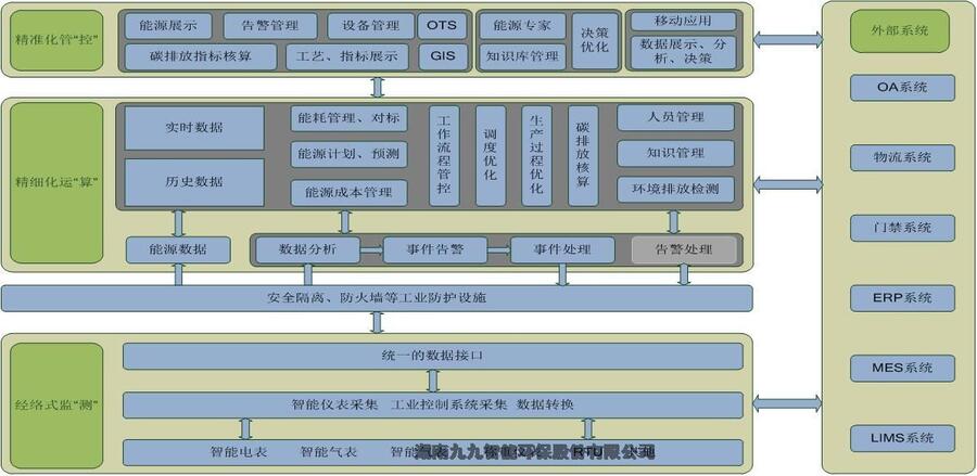 河南 工礦企業(yè)能源管控系統(tǒng)解決方案