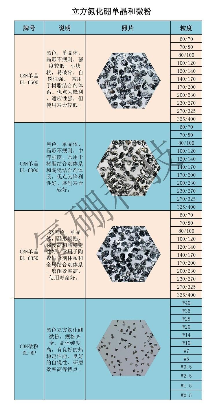 立方氮化硼單晶微粉晶形不規(guī)則 鋒利性強 易破碎 氮硼科技.