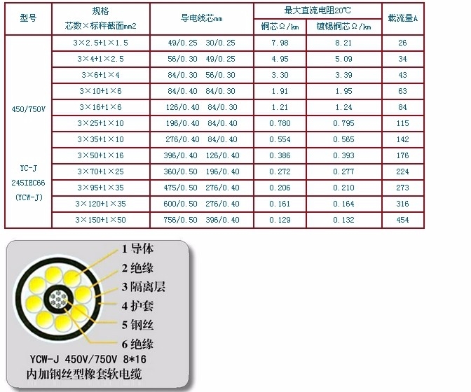 高壓礦用電纜MVV