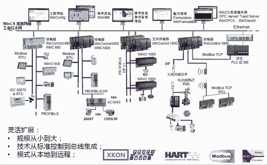 Winmation DCS系統(tǒng)Winconfig&WinHMI