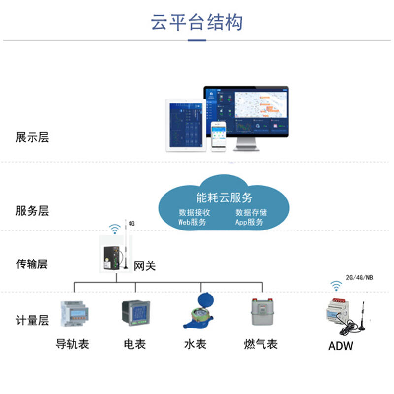 安科瑞Acrelcloud-5000能耗云平臺(tái) 能源數(shù)據(jù)采集.統(tǒng)計(jì).能效分析等