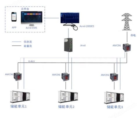 Acrel-2000ES儲能能量管理系統(tǒng)—-工商業(yè)儲能柜EMS的專業(yè)解決方案