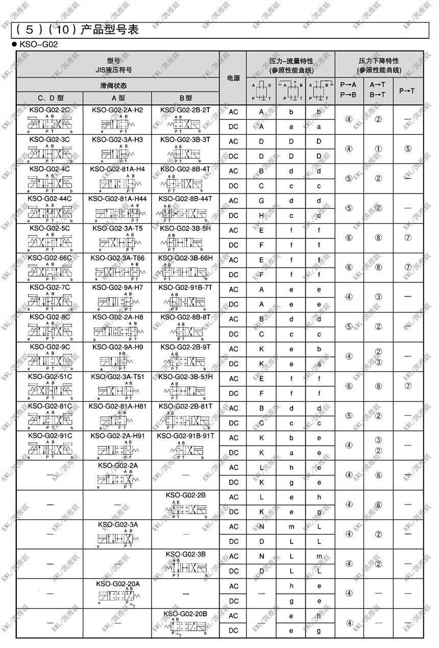 黔西KSO-G03-3AB-20-T66,電磁換向閥廠家直銷