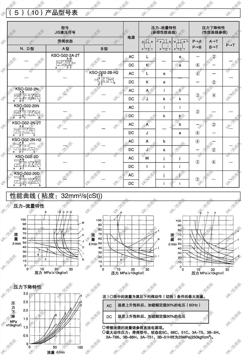 十堰KSO-G02-3AA-30-T51,電磁換向閥優(yōu)質(zhì)產(chǎn)品