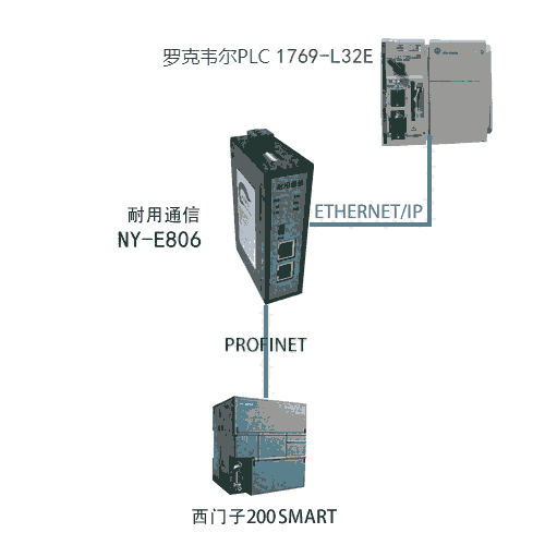 ͨEtherNet/IPD(zhun)PROFINETW(wng)P(gun)ģK