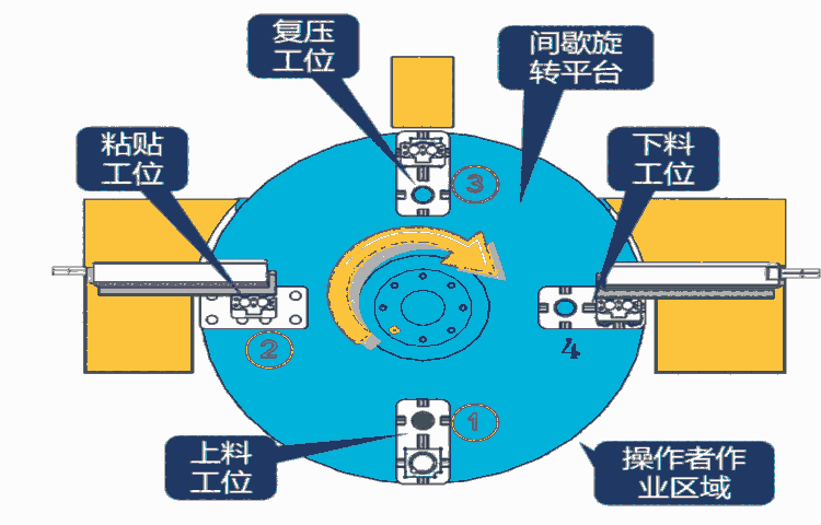 非標(biāo)自動化