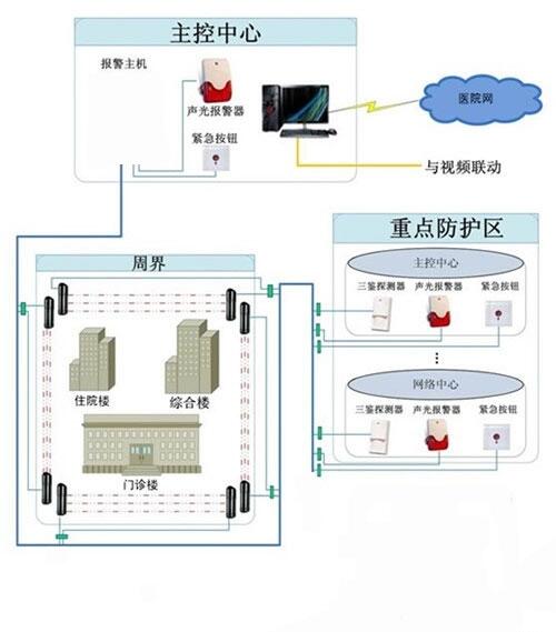 醫(yī)院一鍵式報(bào)警系統(tǒng)