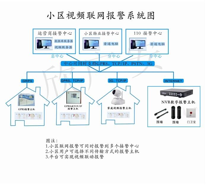 小區(qū)一鍵式報(bào)警系統(tǒng)，小區(qū)家庭一鍵報(bào)警器聯(lián)動(dòng)報(bào)警應(yīng)用系統(tǒng)