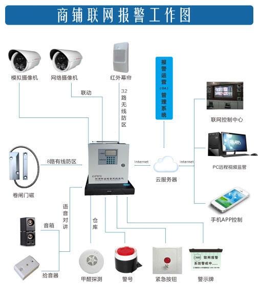 商鋪一鍵報警,商鋪聯(lián)網(wǎng)報警系統(tǒng)簡介