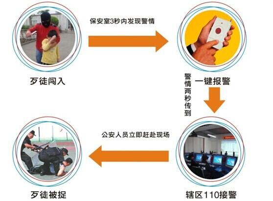 一鍵式緊急報警系統(tǒng),一鍵式報警在社會生活中的應(yīng)用