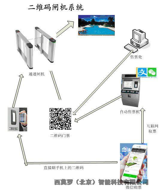 西莫羅刷卡掃二維碼自助閘機(jī)通道