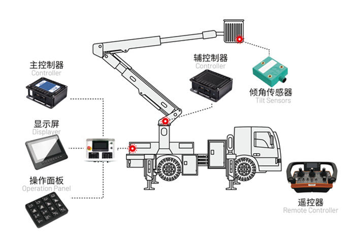 高空車控制器，高空作業(yè)設備電控系統(tǒng)解決方案