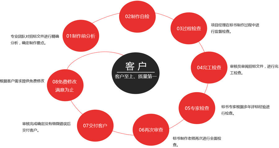 鄭州工程投標書制作與價格咨詢，專業(yè)團隊，合理報價