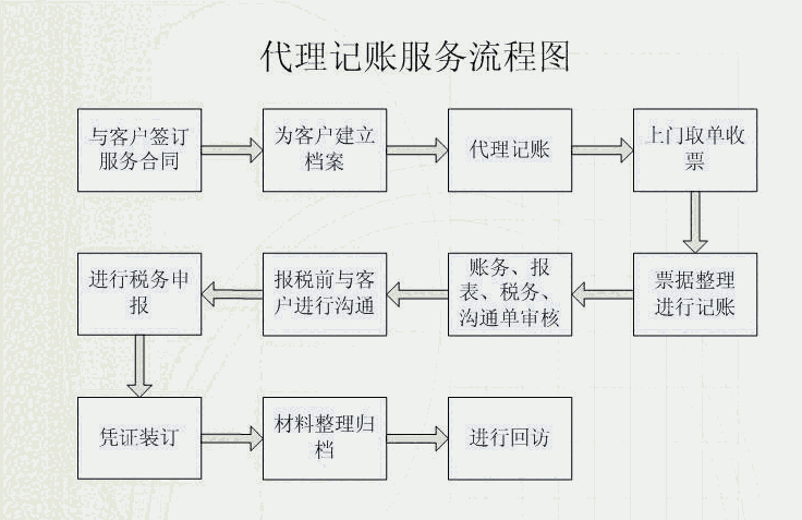 江西省撫州  財(cái)稅服務(wù) 一般納稅人申請(qǐng) 專(zhuān)業(yè)代理記賬