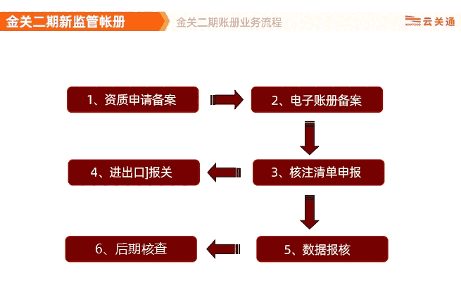 廣州白云金關(guān)二期新監(jiān)管賬冊關(guān)務(wù)軟件系統(tǒng)，全程輔導(dǎo)協(xié)助上線