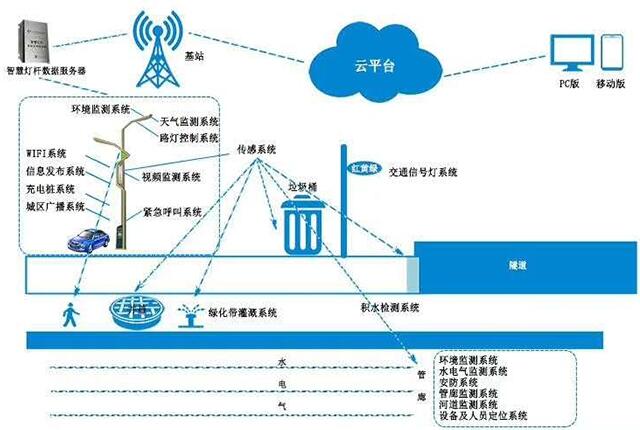 智慧路燈完善管理城市照明運行