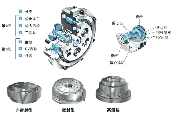 日本帝人減速機(jī) RV納博特斯克減速機(jī)