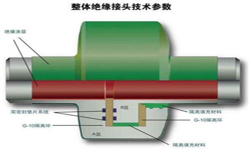 呼和浩特L290絕緣接又大大提高了絕緣接頭結(jié)構(gòu)的承壓能力