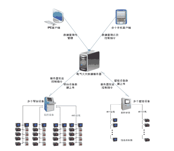 安全用電監(jiān)控管理