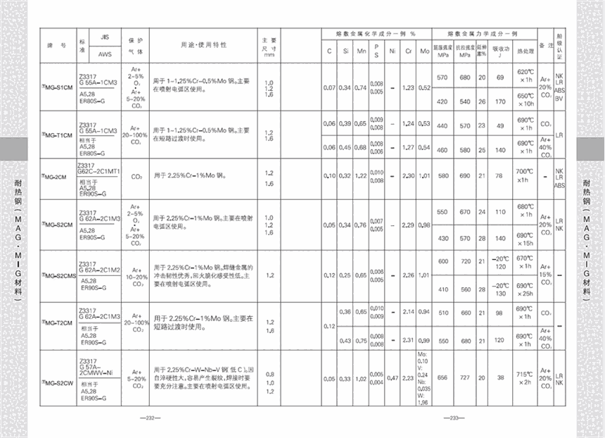 低溫鋼的對(duì)接焊及角焊CMA-96耐熱鋼電焊條E8016-B2安徽省