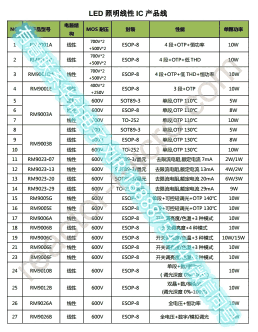 北美市場(chǎng)可控硅調(diào)光高PF無(wú)頻閃吸頂燈筒燈射燈照明方案RM9035