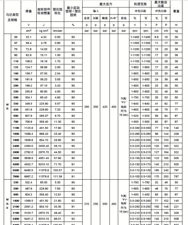 專業(yè)銷售美國派克MRT17000低轉(zhuǎn)速高扭矩液壓馬達，上海景渤實業(yè)有限公司