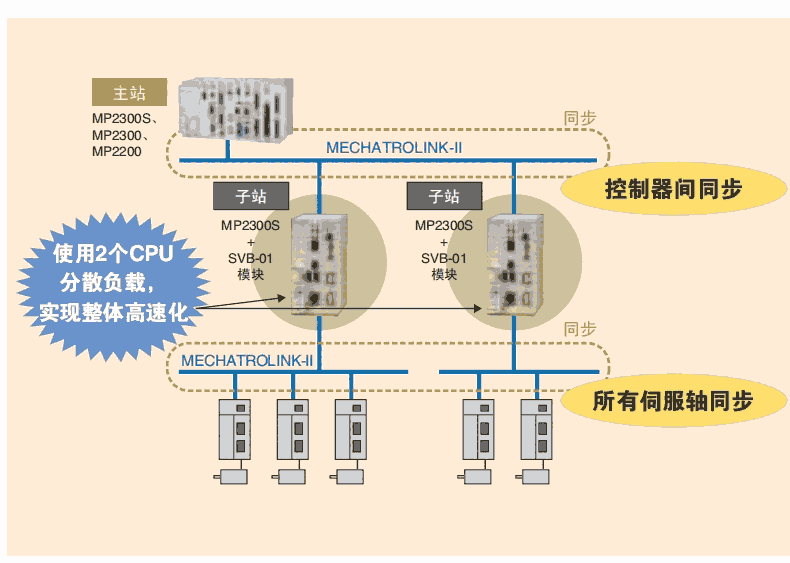 YASKAWA安川運動控制器JEPMC-MP2300-E昆山銷售