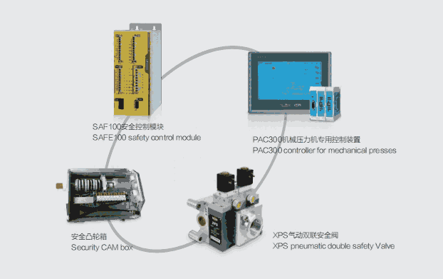 機(jī)械壓力機(jī)安全控制模塊SAFE100長春銷售