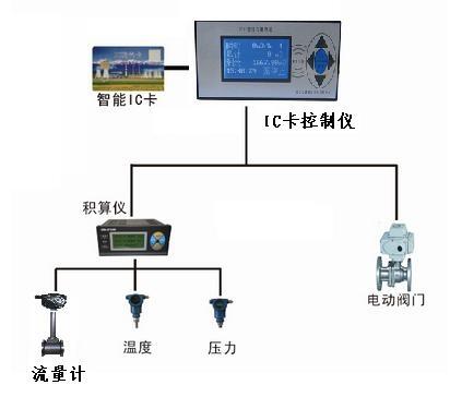 山東KXIC卡預(yù)付費(fèi)天然氣流量計(jì)生產(chǎn)工藝