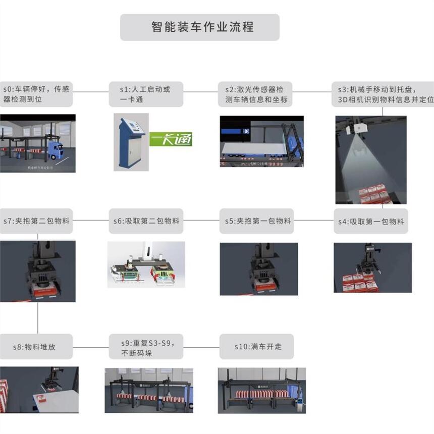 全自動(dòng)智能裝車(chē)系統(tǒng)