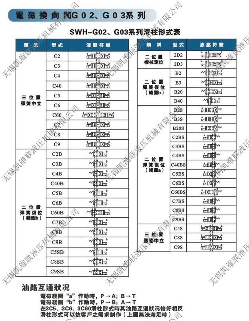 大理SW-G04-C2BS-D1-20,電液換向閥,總代直銷|