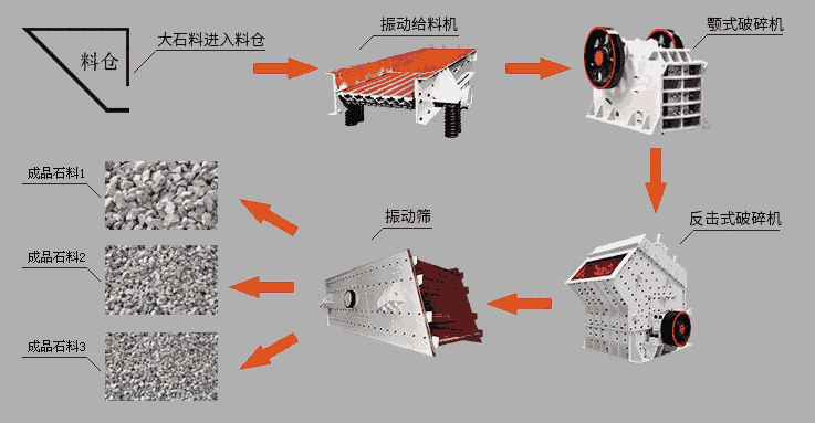 硬質(zhì)花崗巖顎式破碎機(jī)石料生產(chǎn)線