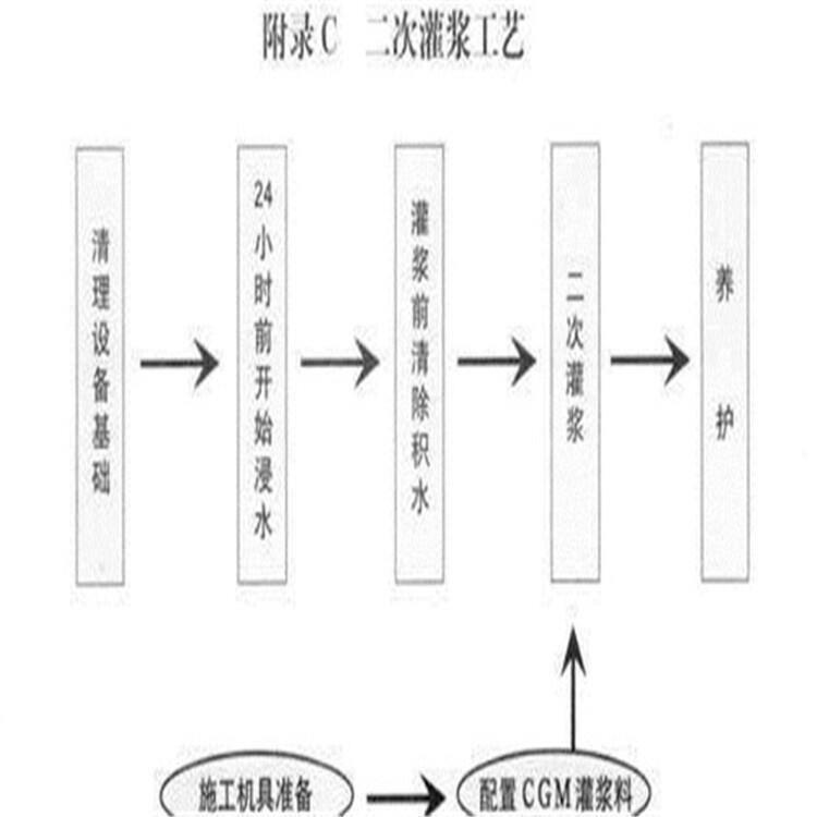 長(zhǎng)治c100早強(qiáng)型支座灌漿料現(xiàn)貨銷售