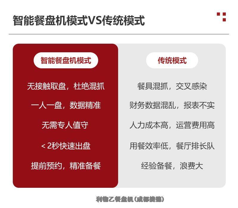 江西掃碼自動發(fā)餐盤利物乙無人值守220V安全用電