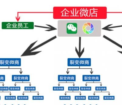 微信分銷平臺行業(yè)定制宣傳的首選