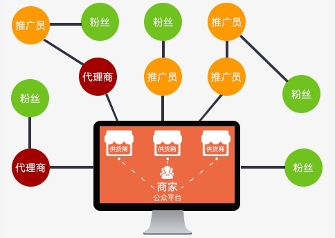 零售業(yè)去用微信分銷系統(tǒng)可以解決哪些問題？