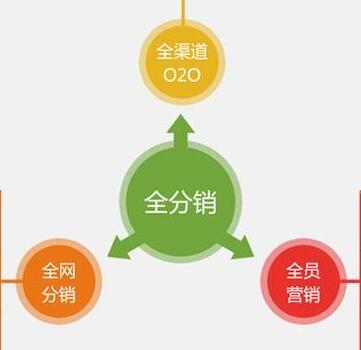 微信三級(jí)分銷模式核心點(diǎn)是無(wú)限循環(huán)模式